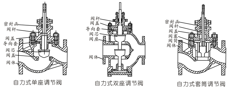 ZZYP、ZZYN、ZZYM自力式減壓閥閥芯結構形式- 上海昆煉閥門制造有限公司 ZZYP、ZZYN、ZZYM自力式減壓閥閥芯結構形式- 上海昆煉閥門制造有限公司