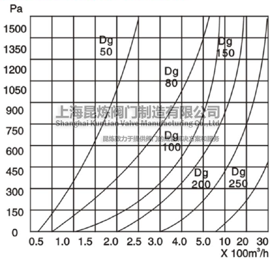 JZH夾套保溫阻火器壓力降試驗曲線 JZH夾套保溫阻火器壓力降試驗曲線