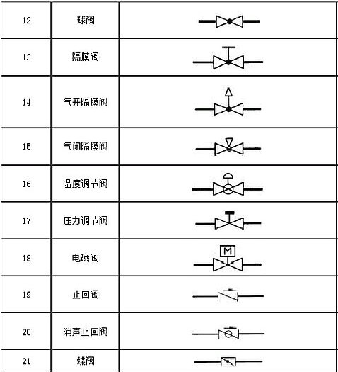 球閥、隔膜閥、電磁閥、調節閥、止回閥、蝶閥圖形符號 球閥、隔膜閥、電磁閥、調節閥、止回閥、蝶閥圖形符號