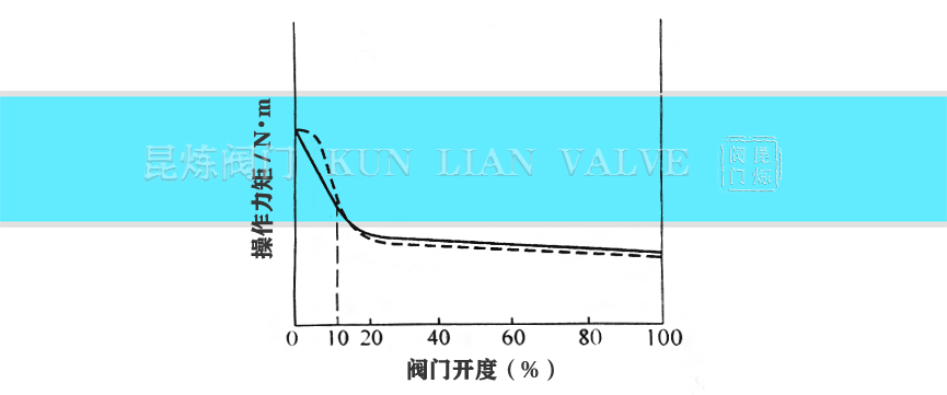 楔式閘閥啟閉力矩特性- 上海昆煉閥門制造有限公司 楔式閘閥啟閉力矩特性- 上海昆煉閥門制造有限公司