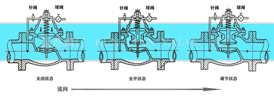 水力控制閥工作原理 水力控制閥工作原理