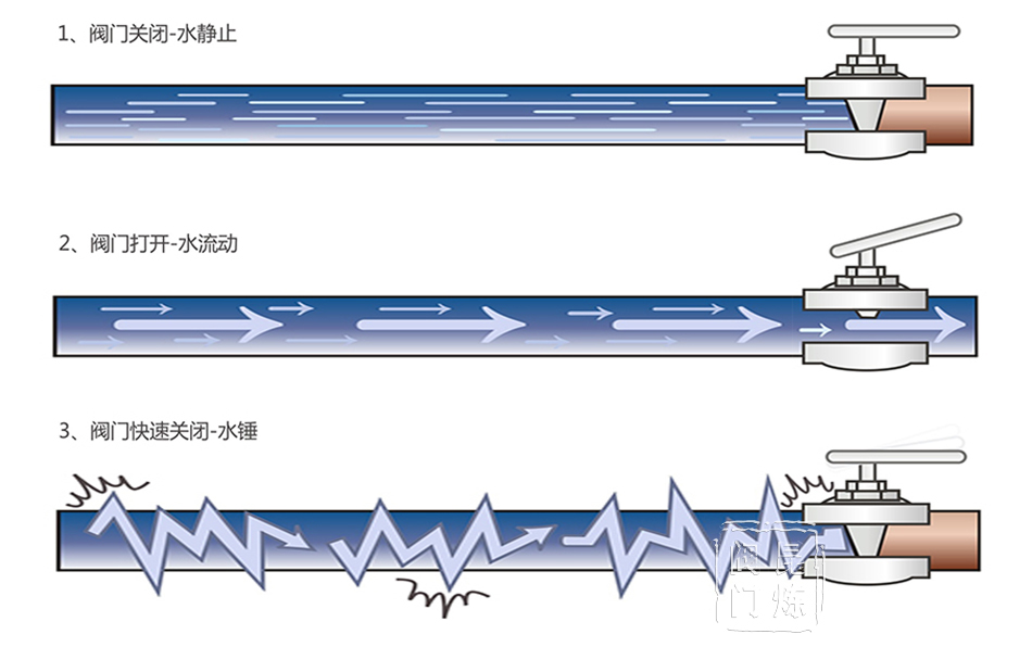 水錘現象圖解 水錘現象圖解
