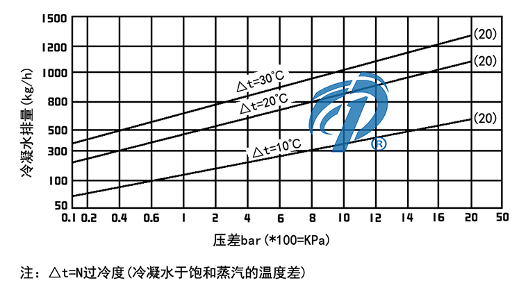 TB法蘭雙金屬式蒸汽疏水閥排水量圖- 上海昆煉閥門制造有限公司 TB法蘭雙金屬式蒸汽疏水閥排水量圖- 上海昆煉閥門制造有限公司
