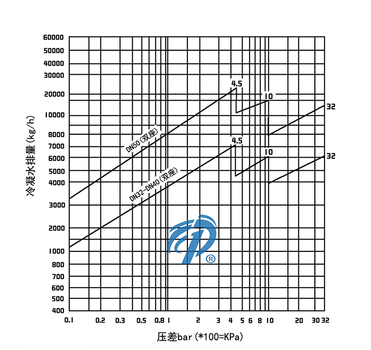 FT44雙座杠桿浮球式蒸汽疏水閥排水量圖- 上海昆煉閥門制造有限公司 FT44雙座杠桿浮球式蒸汽疏水閥排水量圖- 上海昆煉閥門制造有限公司