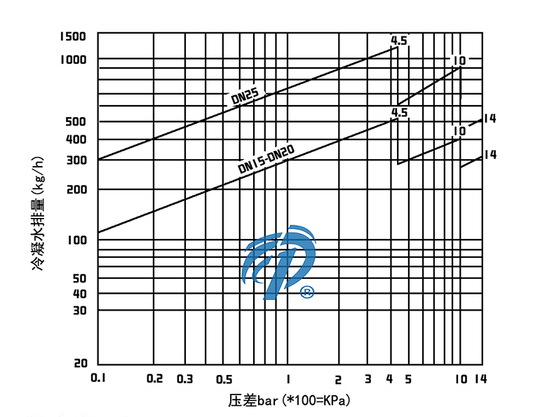 FT14杠桿浮球式蒸汽疏水閥排水量圖- 上海昆煉閥門制造有限公司 FT14杠桿浮球式蒸汽疏水閥排水量圖- 上海昆煉閥門制造有限公司