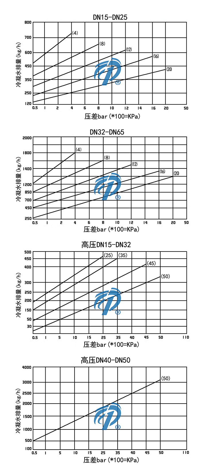 CS45高壓法蘭倒吊桶式疏水閥排水量圖- 上海昆煉閥門制造有限公司 CS45高壓法蘭倒吊桶式疏水閥排水量圖- 上海昆煉閥門制造有限公司