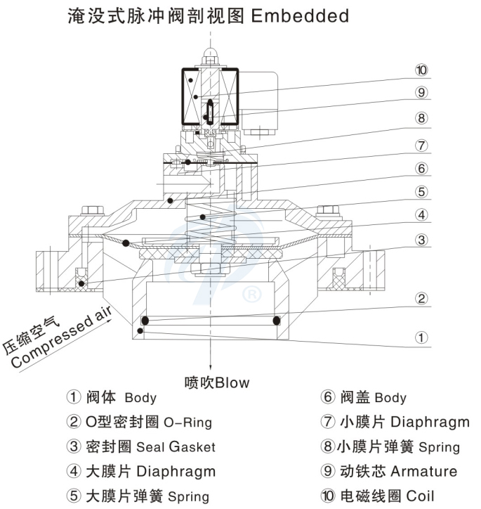 淹沒式除塵脈沖閥剖視圖