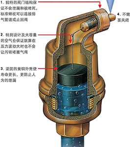 AIR-PARK黃銅自動排氣閥原理作用 AIR-PARK黃銅自動排氣閥原理作用