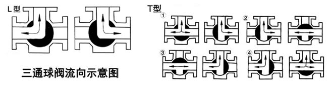 Q645F氣動三通球閥流向圖- 上海昆煉閥門制造有限公司 Q645F氣動三通球閥流向圖- 上海昆煉閥門制造有限公司