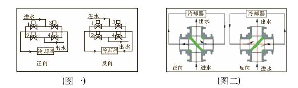 Q346F四通渦輪球閥流道示意圖- 上海昆煉閥門制造有限公司 Q346F四通渦輪球閥流道示意圖- 上海昆煉閥門制造有限公司