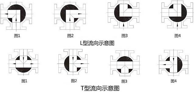 Q614F、Q615F氣動(dòng)三通內(nèi)螺紋球閥流向示意圖- 上海昆煉閥門制造有限公司 Q614F、Q615F氣動(dòng)三通內(nèi)螺紋球閥流向示意圖- 上海昆煉閥門制造有限公司