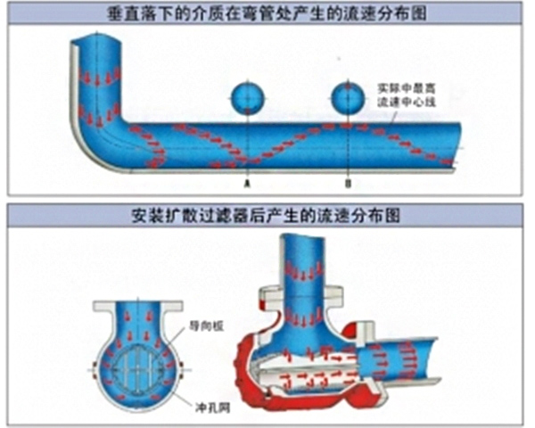 導(dǎo)流過濾器、擴散過濾器流體流速分布圖對比 導(dǎo)流過濾器、擴散過濾器流體流速分布圖對比