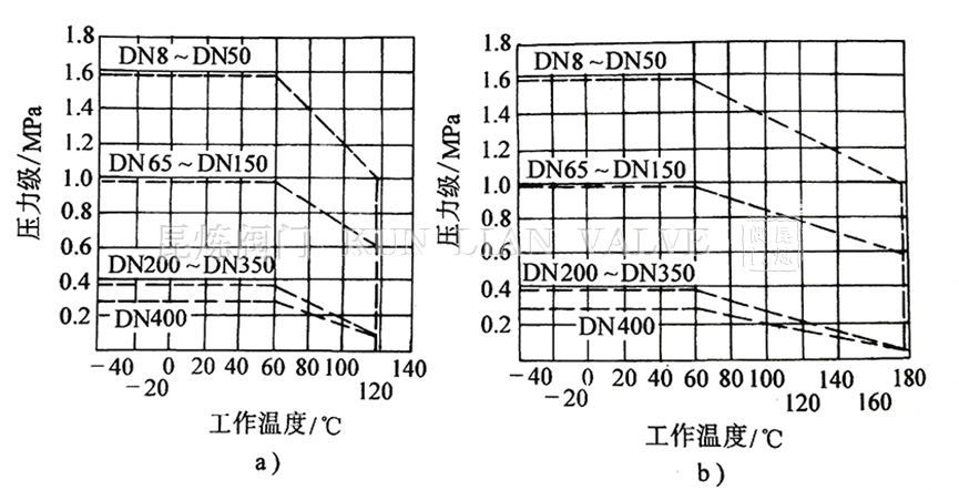 襯氟隔膜閥的壓力-溫度等級(jí)曲線 襯氟隔膜閥的壓力-溫度等級(jí)曲線