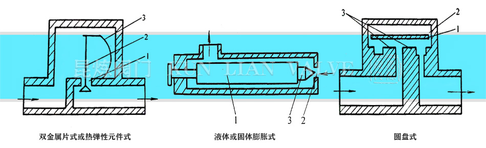 雙金屬片式、液體膨脹式、圓盤式蒸汽疏水閥結構圖 雙金屬片式、液體膨脹式、圓盤式蒸汽疏水閥結構圖