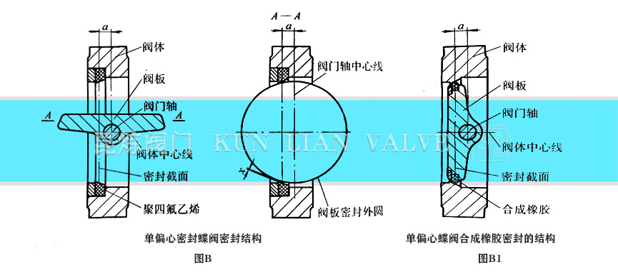 單偏心手動蝶閥密封結構- 上海昆煉閥門制造有限公司 單偏心手動蝶閥密封結構- 上海昆煉閥門制造有限公司