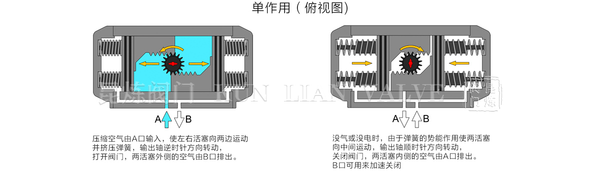 氣動單作用執行器工作原理圖 氣動單作用執行器工作原理圖