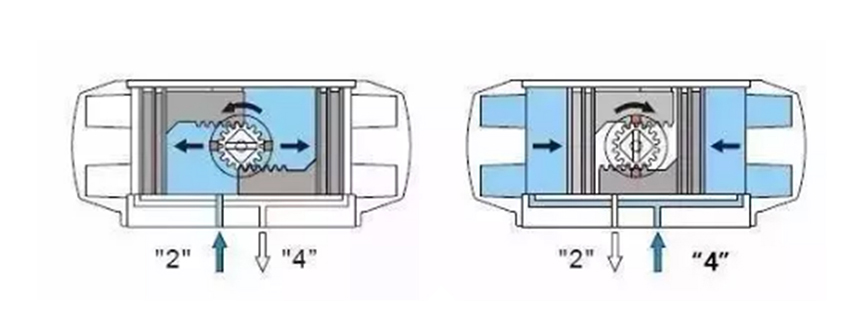 雙作用氣動(dòng)執(zhí)行器工作原理圖 雙作用氣動(dòng)執(zhí)行器工作原理圖