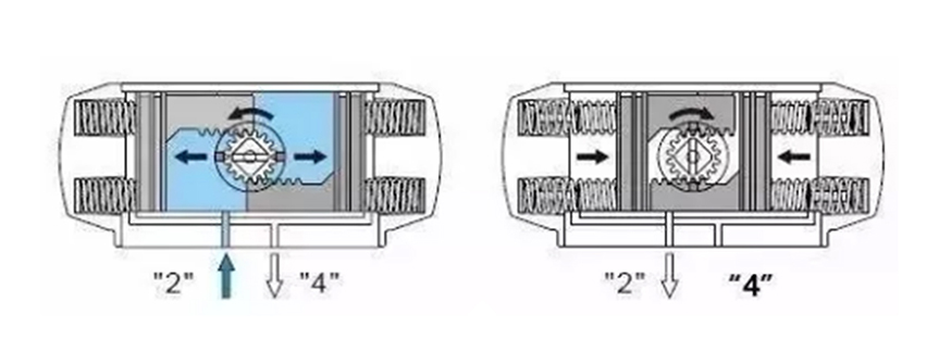 單作用氣動(dòng)執(zhí)行器工作原理圖 單作用氣動(dòng)執(zhí)行器工作原理圖