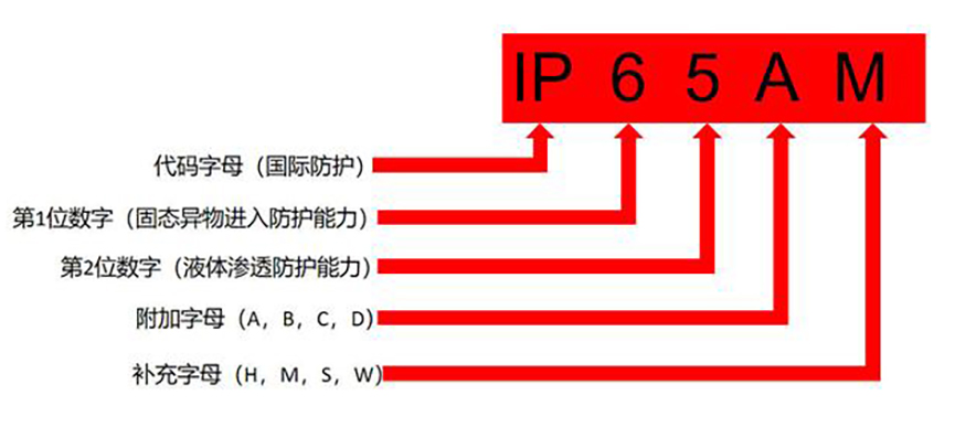 IP防護(hù)等級(jí)定義 IP防護(hù)等級(jí)定義