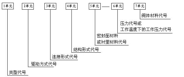止回閥型號編制(止回閥型號表示含義) 止回閥型號編制(止回閥型號表示含義)