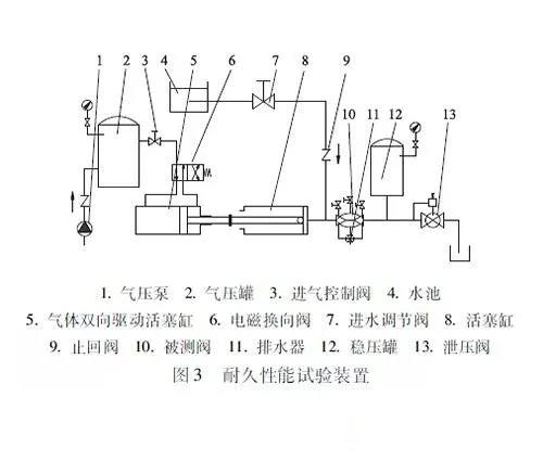 倒流防止器耐久性能試驗(yàn) 倒流防止器耐久性能試驗(yàn)